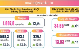 Vốn FDI vào Việt Nam tăng 61% so với cùng kỳ