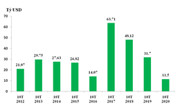 Nhiều tín hiệu lạc quan trong hoạt động xuất nhập khẩu tháng 10/2020