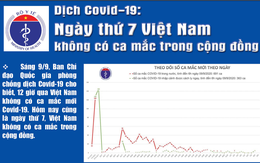 [Infographic] Dịch Covid-19: Ngày thứ 7 Việt Nam không có ca mắc mới trong cộng đồng