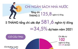 Tổng chi ngân sách nhà nước 5 tháng đạt 581,6 nghìn tỷ đồng, bằng 34,5% dự toán