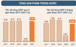 GDP 6 tháng tăng 5,64%, thấp hơn dự báo 0,16%