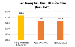 Tiêu thụ điện khu vực miền Nam giảm mạnh khi 19 tỉnh/ thành phố thực hiện giãn cách theo Chỉ thị 16 của Thủ tướng Chính phủ