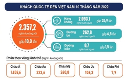 10 tháng, khách quốc tế đến Việt Nam tăng 18,8 lần