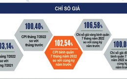 CPI tháng 7/2022 tăng thấp nhất trong một năm rưỡi