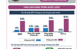 GDP 9 tháng tăng trưởng 8,83%, cao nhất cùng kỳ giai đoạn 2011-2022