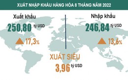 8 tháng năm 2022, cả nước xuất siêu gần 4 tỷ USD