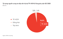 DKRA: Thị trường BĐS nhà ở TP. HCM và vùng phụ cận sẽ tăng trưởng rõ nét hơn trong Quý IV/2025
