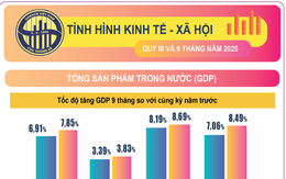 Kinh tế - xã hội 9 tháng đạt nhiều kết quả tích cực, quan trọng, toàn diện