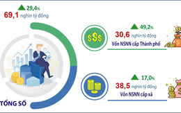Hà Nội: Vốn đầu tư thực hiện từ ngân sách đạt 66,1% kế hoạch