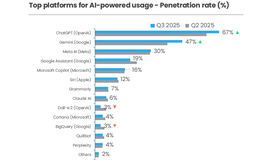 Trung bình một người Việt dùng 2 chatbot AI