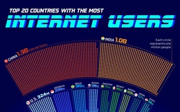 Top 20 quốc gia có số lượng người dùng Internet nhiều nhất thế giới