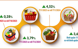 CPI của Hà Nội bình quân 11 tháng tăng 3,61%