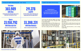 Trưởng dự án Net Zero Vinamilk: Kết hợp sản xuất, năng lượng và công nghệ để chuyển đổi "xanh"