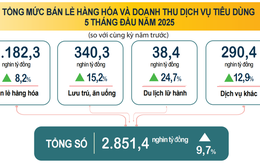Bán lẻ hàng hóa và doanh thu dịch vụ tiêu dùng 5 tháng tăng 9,7%