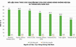 Tỷ lệ đúng giờ trung bình toàn ngành hàng không đạt 62,6%