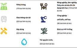 Ban hành Danh mục Phân loại Xanh: Chuẩn hóa thị trường vốn xanh