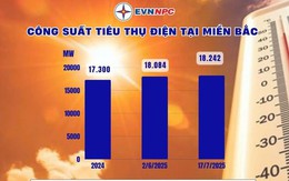 Công suất tiêu thụ điện tại miền Bắc đạt đỉnh mới