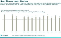 Niềm tin người tiêu dùng xuống mức thấp nhất kể từ sau COVID-19
