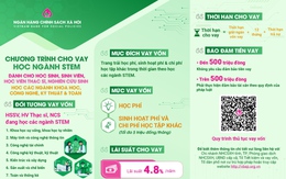 NHCSXH Chi nhánh tỉnh Phú Thọ triển khai vay ưu đãi cho HSSV ngành khoa học, công nghệ, kỹ thuật và toán