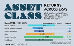 Lợi nhuận của các loại tài sản theo từng giai đoạn