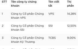 Cuộc đua thị phần môi giới chứng khoán trên HOSE ngày càng gay cấn