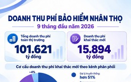 Doanh thu phí bảo hiểm nhân thọ khai thác mới đạt gần 16.000 tỷ đồng