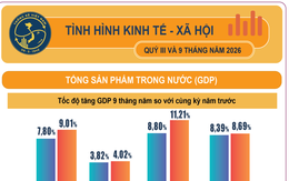 Kinh tế 9 tháng năm 2026: Tăng trưởng tích cực, nhiều động lực bứt phá