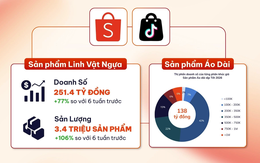 Người Việt chi gần 68.000 tỷ đồng mua sắm online trước Tết Bính Ngọ