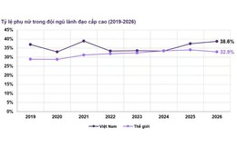 Tỷ lệ nữ lãnh đạo Việt Nam cao hơn mức trung bình thế giới