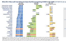 82/82 quỹ cổ phiếu có hiệu suất hoạt động âm trong tháng 3