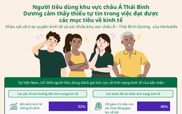 Khảo sát của Herbalife: Người tiêu dùng châu Á Thái Bình Dương thiếu tự tin trong việc đạt các mục tiêu về kinh tế