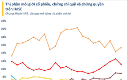 Top 10 công ty chứng khoán có thị phần môi giới lớn nhất trong quý I/2026