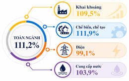 TP.HCM: Kinh tế 4 tháng đầu năm 2026 tăng trưởng tích cực
