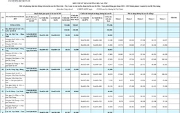 Cục Đường bộ Việt Nam đề xuất thu phí sử dụng đối với 13 dự án thành phần cao tốc Bắc - Nam