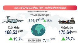 4 tháng đầu năm 2026, kim ngạch xuất, nhập khẩu tăng 24,2%