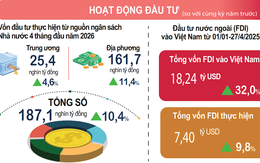 Vốn FDI thực hiện trong 4 tháng cao nhất 5 năm