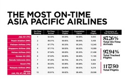 Vietnam Airlines lọt top 3 hãng hàng không đúng giờ nhất khu vực châu Á-Thái Bình Dương năm 2026