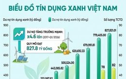 Dư nợ tín dụng xanh của Việt Nam quy mô đạt 828 nghìn tỷ đồng