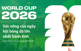 Lượng tìm kiếm các từ khóa về World Cup tăng 1.550%