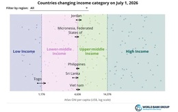 World Bank chính thức xếp Việt Nam vào nhóm quốc gia có thu nhập trung bình cao