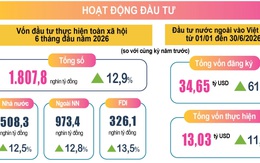 Vốn FDI vào Việt Nam tăng 61% so với cùng kỳ