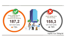 Gần 187.200 doanh nghiệp thành lập mới và quay trở lại hoạt động
