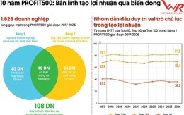 10 năm PROFIT500 và cuộc sàng lọc những doanh nghiệp tạo lợi nhuận bền vững
