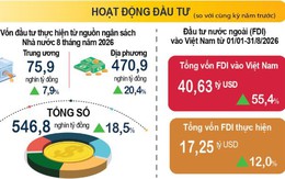 Vốn FDI thực hiện 8 tháng năm 2026 cao nhất trong 5 năm