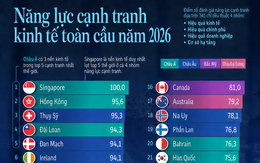 Việt Nam lần đầu vào top 30 nền kinh tế cạnh tranh nhất thế giới