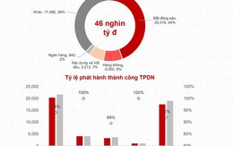 Những doanh nghiệp bất động sản nào dẫn đầu phát hành trái phiếu quý I/2020?