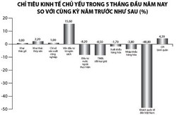 Kinh tế 5 tháng đầu năm: Nhiều tín hiệu khả quan