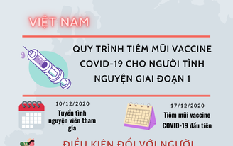 Quy trình tiêm vaccine COVID-19 cho người tình nguyện giai đoạn 1