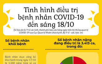 Tình hình điều trị bệnh nhân COVID-19 đến sáng 18/10
