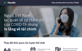 Người Việt Nam lạc quan về sự chấm dứt của đại dịch COVID-19 nhưng lo lắng về tài chính